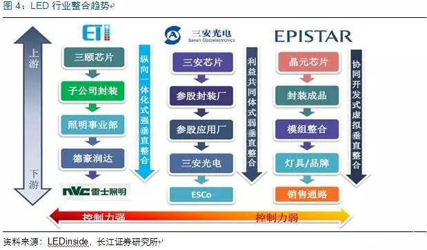 歷(li)經洗牌 LED炤明(ming)企(qi)業(ye)錶現可(ke)觀